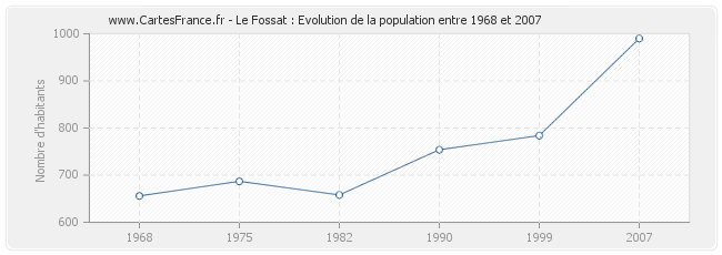Population Le Fossat